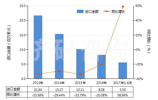 2013-2017年6月中國甲苯胺及其衍生物以及它們的鹽(HS29214300)進(jìn)口總額及增速統(tǒng)計(jì) 2013-2017年6月中國甲苯胺及其衍生物以及它們的鹽(HS29214300)進(jìn)口總額及增速統(tǒng)計(jì)